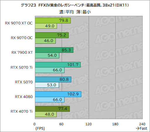 画像ギャラリー No.048のサムネイル画像 / RDNA 4世代の新GPU「Radeon RX 9070 XT」&「Radeon RX 9070」レビュー。RX 7900 XTを上回ってRTX 5070とも戦える