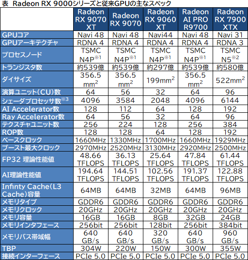 画像ギャラリー No.004のサムネイル画像 / 西川善司の3DGE:AMDのGPU「RDNA 4」完全解説。既存のゲームをそのまま高速化する新技術の数々が明らかに