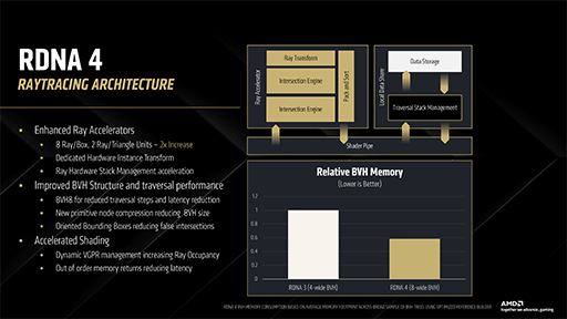 画像ギャラリー No.013のサムネイル画像 / 西川善司の3DGE:AMDのGPU「RDNA 4」完全解説。既存のゲームをそのまま高速化する新技術の数々が明らかに
