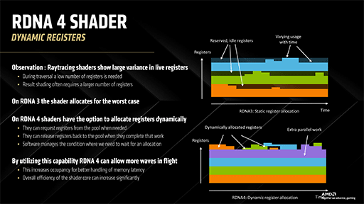 画像ギャラリー No.022のサムネイル画像 / 西川善司の3DGE:AMDのGPU「RDNA 4」完全解説。既存のゲームをそのまま高速化する新技術の数々が明らかに