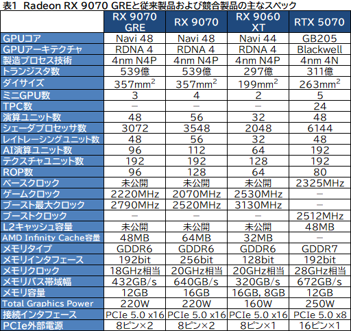 画像ギャラリー No.005のサムネイル画像 / AMDの新ミドルハイGPU「Radeon RX 9070 GRE」は，RX 9070とRX 9060 XTの間に入り，ゲームによってはGeForce RTX 5070を上回ることも