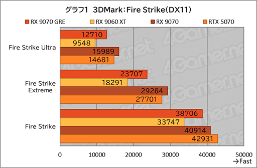 画像ギャラリー No.019のサムネイル画像 / AMDの新ミドルハイGPU「Radeon RX 9070 GRE」は，RX 9070とRX 9060 XTの間に入り，ゲームによってはGeForce RTX 5070を上回ることも