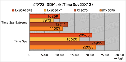 画像ギャラリー No.020のサムネイル画像 / AMDの新ミドルハイGPU「Radeon RX 9070 GRE」は，RX 9070とRX 9060 XTの間に入り，ゲームによってはGeForce RTX 5070を上回ることも