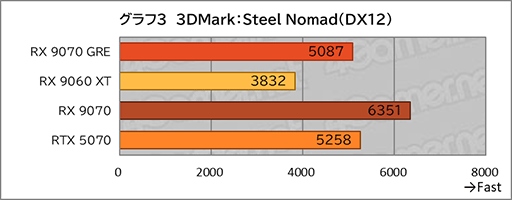 画像ギャラリー No.021のサムネイル画像 / AMDの新ミドルハイGPU「Radeon RX 9070 GRE」は，RX 9070とRX 9060 XTの間に入り，ゲームによってはGeForce RTX 5070を上回ることも