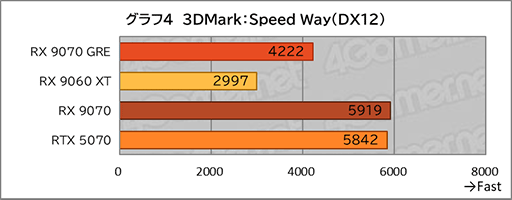 画像ギャラリー No.022のサムネイル画像 / AMDの新ミドルハイGPU「Radeon RX 9070 GRE」は，RX 9070とRX 9060 XTの間に入り，ゲームによってはGeForce RTX 5070を上回ることも
