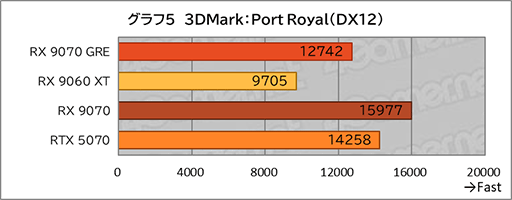 画像ギャラリー No.023のサムネイル画像 / AMDの新ミドルハイGPU「Radeon RX 9070 GRE」は，RX 9070とRX 9060 XTの間に入り，ゲームによってはGeForce RTX 5070を上回ることも
