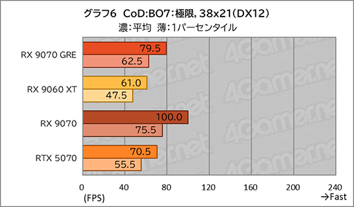 画像ギャラリー No.024のサムネイル画像 / AMDの新ミドルハイGPU「Radeon RX 9070 GRE」は，RX 9070とRX 9060 XTの間に入り，ゲームによってはGeForce RTX 5070を上回ることも