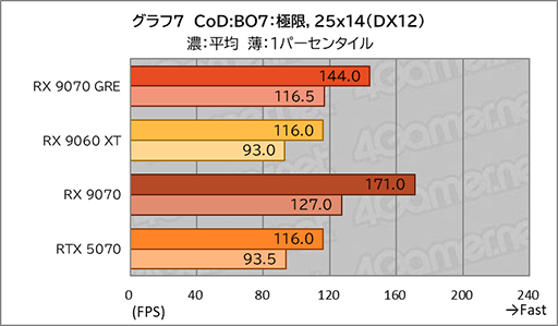 画像ギャラリー No.025のサムネイル画像 / AMDの新ミドルハイGPU「Radeon RX 9070 GRE」は，RX 9070とRX 9060 XTの間に入り，ゲームによってはGeForce RTX 5070を上回ることも