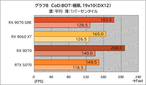 画像ギャラリー No.026のサムネイル画像 / AMDの新ミドルハイGPU「Radeon RX 9070 GRE」は，RX 9070とRX 9060 XTの間に入り，ゲームによってはGeForce RTX 5070を上回ることも