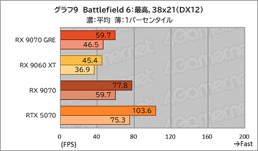 画像ギャラリー No.027のサムネイル画像 / AMDの新ミドルハイGPU「Radeon RX 9070 GRE」は，RX 9070とRX 9060 XTの間に入り，ゲームによってはGeForce RTX 5070を上回ることも