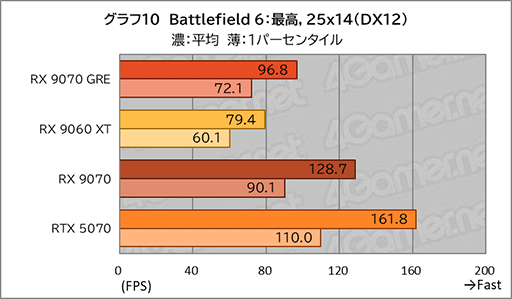 画像ギャラリー No.028のサムネイル画像 / AMDの新ミドルハイGPU「Radeon RX 9070 GRE」は，RX 9070とRX 9060 XTの間に入り，ゲームによってはGeForce RTX 5070を上回ることも