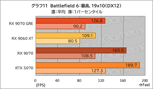 画像ギャラリー No.029のサムネイル画像 / AMDの新ミドルハイGPU「Radeon RX 9070 GRE」は，RX 9070とRX 9060 XTの間に入り，ゲームによってはGeForce RTX 5070を上回ることも