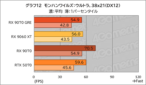 画像ギャラリー No.030のサムネイル画像 / AMDの新ミドルハイGPU「Radeon RX 9070 GRE」は，RX 9070とRX 9060 XTの間に入り，ゲームによってはGeForce RTX 5070を上回ることも