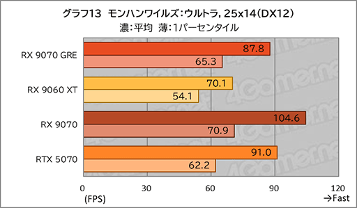 画像ギャラリー No.031のサムネイル画像 / AMDの新ミドルハイGPU「Radeon RX 9070 GRE」は，RX 9070とRX 9060 XTの間に入り，ゲームによってはGeForce RTX 5070を上回ることも