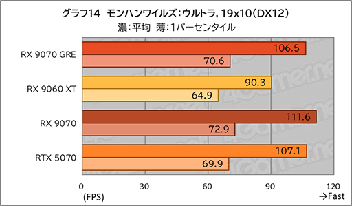 画像ギャラリー No.032のサムネイル画像 / AMDの新ミドルハイGPU「Radeon RX 9070 GRE」は，RX 9070とRX 9060 XTの間に入り，ゲームによってはGeForce RTX 5070を上回ることも