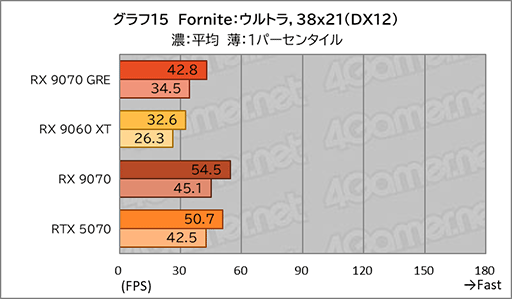 画像ギャラリー No.033のサムネイル画像 / AMDの新ミドルハイGPU「Radeon RX 9070 GRE」は，RX 9070とRX 9060 XTの間に入り，ゲームによってはGeForce RTX 5070を上回ることも