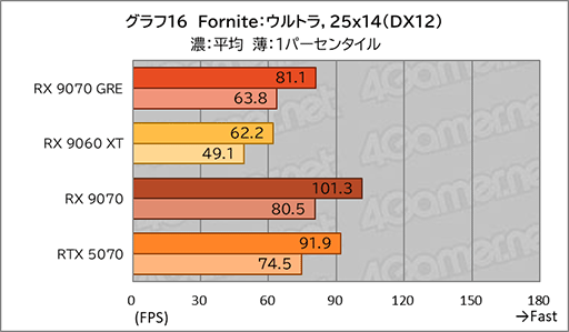 画像ギャラリー No.034のサムネイル画像 / AMDの新ミドルハイGPU「Radeon RX 9070 GRE」は，RX 9070とRX 9060 XTの間に入り，ゲームによってはGeForce RTX 5070を上回ることも