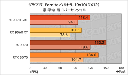 画像ギャラリー No.035のサムネイル画像 / AMDの新ミドルハイGPU「Radeon RX 9070 GRE」は，RX 9070とRX 9060 XTの間に入り，ゲームによってはGeForce RTX 5070を上回ることも