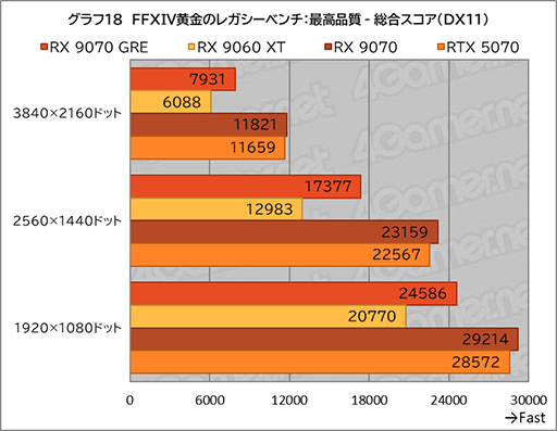 画像ギャラリー No.036のサムネイル画像 / AMDの新ミドルハイGPU「Radeon RX 9070 GRE」は，RX 9070とRX 9060 XTの間に入り，ゲームによってはGeForce RTX 5070を上回ることも