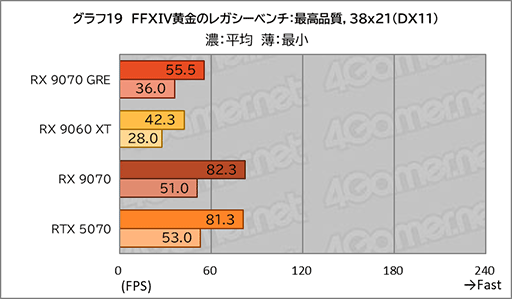 画像ギャラリー No.037のサムネイル画像 / AMDの新ミドルハイGPU「Radeon RX 9070 GRE」は，RX 9070とRX 9060 XTの間に入り，ゲームによってはGeForce RTX 5070を上回ることも