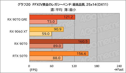 画像ギャラリー No.038のサムネイル画像 / AMDの新ミドルハイGPU「Radeon RX 9070 GRE」は，RX 9070とRX 9060 XTの間に入り，ゲームによってはGeForce RTX 5070を上回ることも