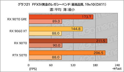 画像ギャラリー No.039のサムネイル画像 / AMDの新ミドルハイGPU「Radeon RX 9070 GRE」は，RX 9070とRX 9060 XTの間に入り，ゲームによってはGeForce RTX 5070を上回ることも
