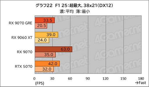 画像ギャラリー No.040のサムネイル画像 / AMDの新ミドルハイGPU「Radeon RX 9070 GRE」は，RX 9070とRX 9060 XTの間に入り，ゲームによってはGeForce RTX 5070を上回ることも