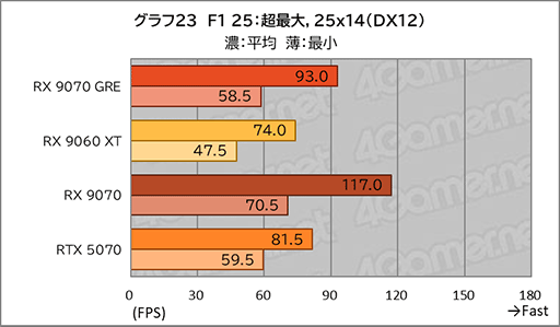 画像ギャラリー No.041のサムネイル画像 / AMDの新ミドルハイGPU「Radeon RX 9070 GRE」は，RX 9070とRX 9060 XTの間に入り，ゲームによってはGeForce RTX 5070を上回ることも