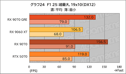 画像ギャラリー No.042のサムネイル画像 / AMDの新ミドルハイGPU「Radeon RX 9070 GRE」は，RX 9070とRX 9060 XTの間に入り，ゲームによってはGeForce RTX 5070を上回ることも