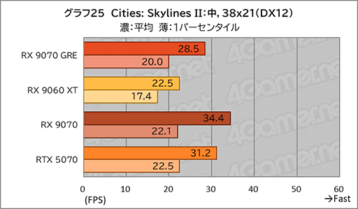 画像ギャラリー No.043のサムネイル画像 / AMDの新ミドルハイGPU「Radeon RX 9070 GRE」は，RX 9070とRX 9060 XTの間に入り，ゲームによってはGeForce RTX 5070を上回ることも