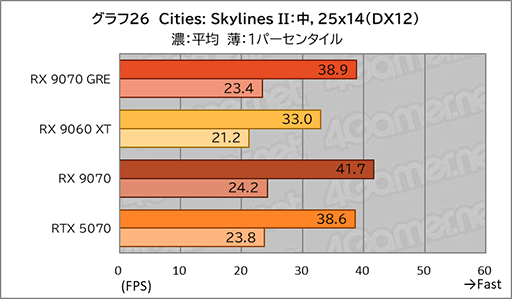 画像ギャラリー No.044のサムネイル画像 / AMDの新ミドルハイGPU「Radeon RX 9070 GRE」は，RX 9070とRX 9060 XTの間に入り，ゲームによってはGeForce RTX 5070を上回ることも