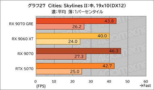 画像ギャラリー No.045のサムネイル画像 / AMDの新ミドルハイGPU「Radeon RX 9070 GRE」は，RX 9070とRX 9060 XTの間に入り，ゲームによってはGeForce RTX 5070を上回ることも