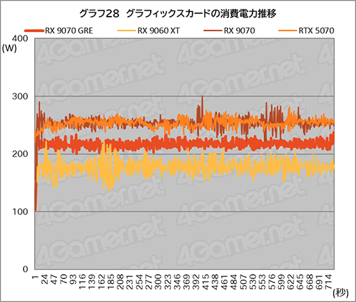 画像ギャラリー No.046のサムネイル画像 / AMDの新ミドルハイGPU「Radeon RX 9070 GRE」は，RX 9070とRX 9060 XTの間に入り，ゲームによってはGeForce RTX 5070を上回ることも
