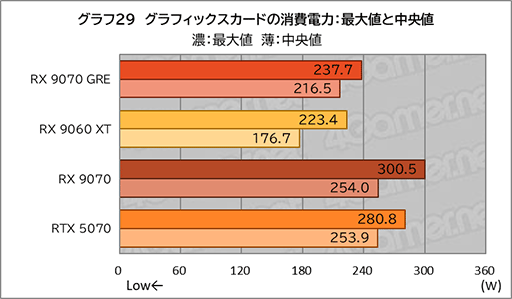画像ギャラリー No.047のサムネイル画像 / AMDの新ミドルハイGPU「Radeon RX 9070 GRE」は，RX 9070とRX 9060 XTの間に入り，ゲームによってはGeForce RTX 5070を上回ることも