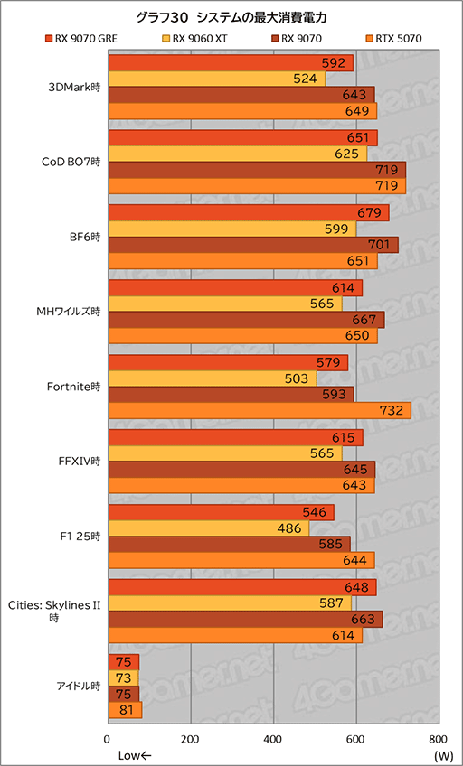 画像ギャラリー No.048のサムネイル画像 / AMDの新ミドルハイGPU「Radeon RX 9070 GRE」は，RX 9070とRX 9060 XTの間に入り，ゲームによってはGeForce RTX 5070を上回ることも