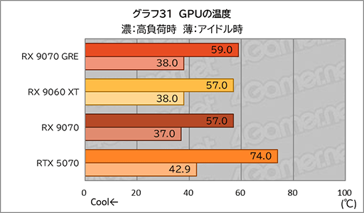 画像ギャラリー No.049のサムネイル画像 / AMDの新ミドルハイGPU「Radeon RX 9070 GRE」は，RX 9070とRX 9060 XTの間に入り，ゲームによってはGeForce RTX 5070を上回ることも