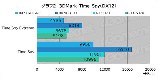 画像ギャラリー No.017のサムネイル画像 / RDNA 4世代のエントリーGPU「Radeon RX 9050」の実力は？ GeForceのエントリー級「GeForce RTX 5050」と比較してみた