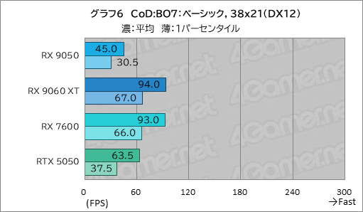 画像ギャラリー No.021のサムネイル画像 / RDNA 4世代のエントリーGPU「Radeon RX 9050」の実力は？ GeForceのエントリー級「GeForce RTX 5050」と比較してみた