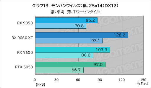 画像ギャラリー No.028のサムネイル画像 / RDNA 4世代のエントリーGPU「Radeon RX 9050」の実力は？ GeForceのエントリー級「GeForce RTX 5050」と比較してみた