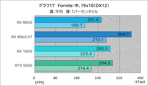 画像ギャラリー No.032のサムネイル画像 / RDNA 4世代のエントリーGPU「Radeon RX 9050」の実力は？ GeForceのエントリー級「GeForce RTX 5050」と比較してみた