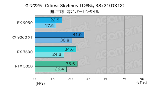 画像ギャラリー No.040のサムネイル画像 / RDNA 4世代のエントリーGPU「Radeon RX 9050」の実力は？ GeForceのエントリー級「GeForce RTX 5050」と比較してみた