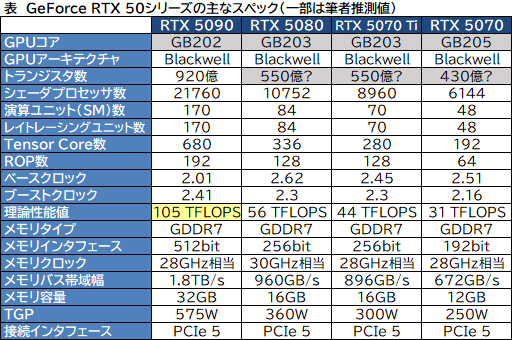 画像ギャラリー No.004のサムネイル画像 / 西川善司の3DGE:GeForce RTX 50シリーズには,「GeForce RTX 5090」よりも上位モデルが存在する? スペックの謎を解明してみた