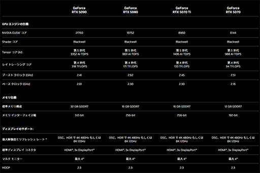 画像ギャラリー No.006のサムネイル画像 / NVIDIA，次世代GPU「GeForce RTX 50」シリーズを発表。前世代最上位モデルの性能を「GeForce RTX 5070」で実現