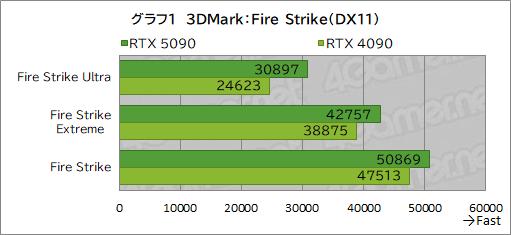 画像ギャラリー No.011のサムネイル画像 / GeForce RTX 50シリーズの最上位GPU「GeForce RTX 5090」レビュー。ゲーム性能は文句なしに高いが消費電力も非常に高い