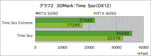 画像ギャラリー No.012のサムネイル画像 / GeForce RTX 50シリーズの最上位GPU「GeForce RTX 5090」レビュー。ゲーム性能は文句なしに高いが消費電力も非常に高い