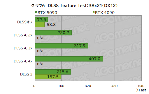 画像ギャラリー No.016のサムネイル画像 / GeForce RTX 50シリーズの最上位GPU「GeForce RTX 5090」レビュー。ゲーム性能は文句なしに高いが消費電力も非常に高い