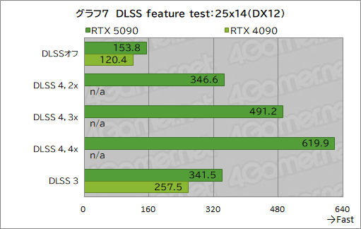 画像ギャラリー No.017のサムネイル画像 / GeForce RTX 50シリーズの最上位GPU「GeForce RTX 5090」レビュー。ゲーム性能は文句なしに高いが消費電力も非常に高い