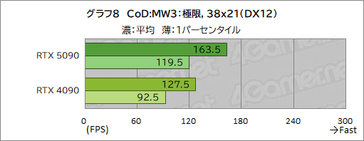 画像ギャラリー No.018のサムネイル画像 / GeForce RTX 50シリーズの最上位GPU「GeForce RTX 5090」レビュー。ゲーム性能は文句なしに高いが消費電力も非常に高い