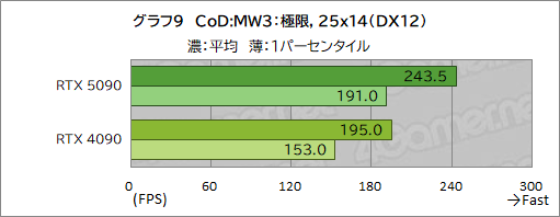 画像ギャラリー No.019のサムネイル画像 / GeForce RTX 50シリーズの最上位GPU「GeForce RTX 5090」レビュー。ゲーム性能は文句なしに高いが消費電力も非常に高い