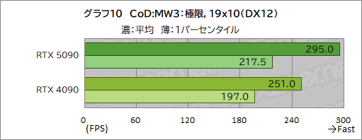 画像ギャラリー No.020のサムネイル画像 / GeForce RTX 50シリーズの最上位GPU「GeForce RTX 5090」レビュー。ゲーム性能は文句なしに高いが消費電力も非常に高い